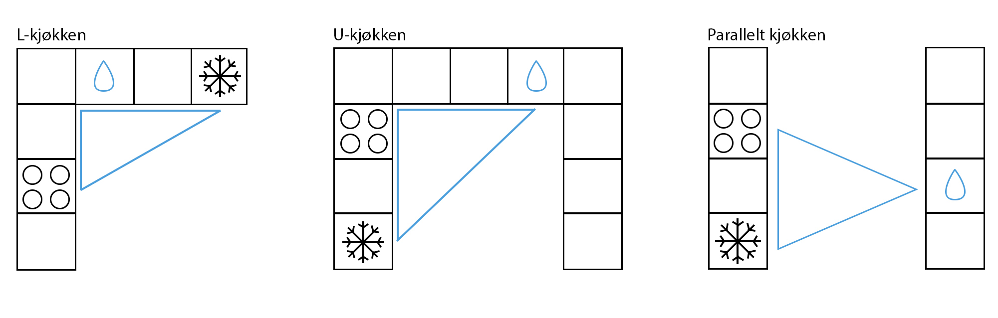 Illustrasjon av eksempler på kjøkkentrekanten i L-kjøkken, U-kjøkken og parallelt kjøkken